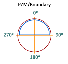 Sounds from the apartment polar pattern pzm boundary